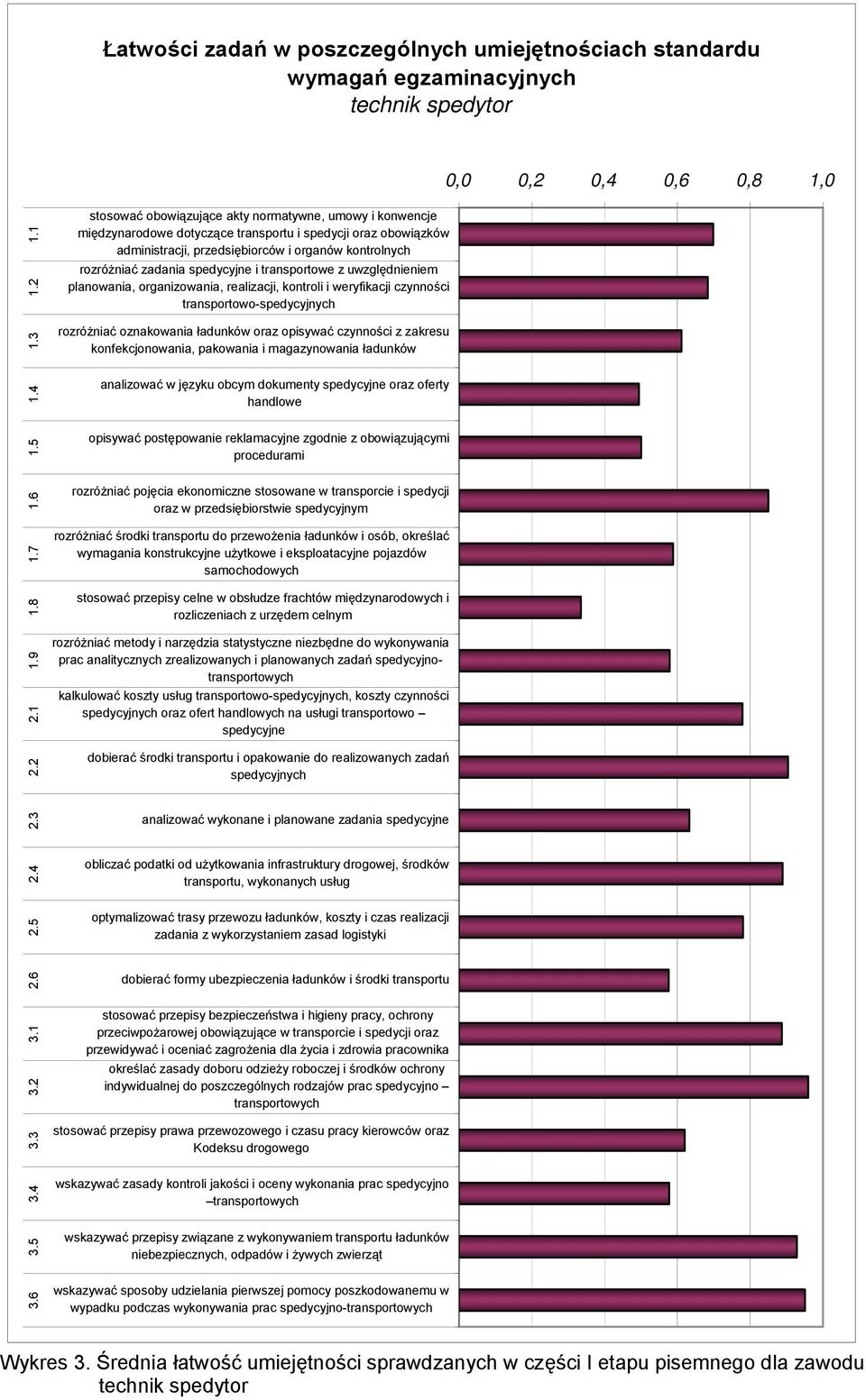 spedycyjne i transportowe z uwzględnieniem planowania, organizowania, realizacji, kontroli i weryfikacji czynności transportowo-spedycyjnych rozróżniać oznakowania ładunków oraz opisywać czynności z