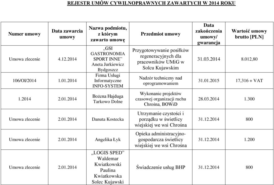106/OI/2014 1.01.2014 1.2014 2.01.2014 Nazwa podmiotu, z którym zawarto umowę GSI GASTRONOMIA SPORT INNE Aneta Jurkiewicz Firma Usługi Informatyczne INFO-SYSTEM Bożena Hajduga Tarkowo Dolne Umowa zlecenie 2.