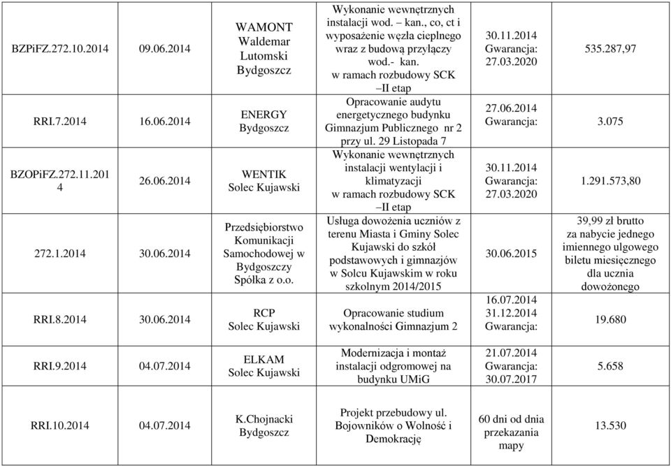 w ramach rozbudowy SCK II etap Opracowanie audytu energetycznego budynku Gimnazjum Publicznego nr 2 przy ul.