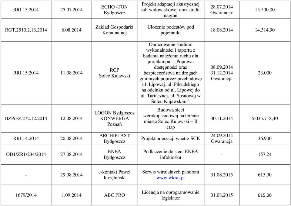 : Poprawa dostępności oraz bezpieczeństwa na drogach gminnych poprzez przebudowę ul. Lipowej, ul. Piłsudskiego na odcinku od ul. Lipowej do ul. Tartacznej, ul. Sosnowej w Solcu Kujawskim. 08.09.