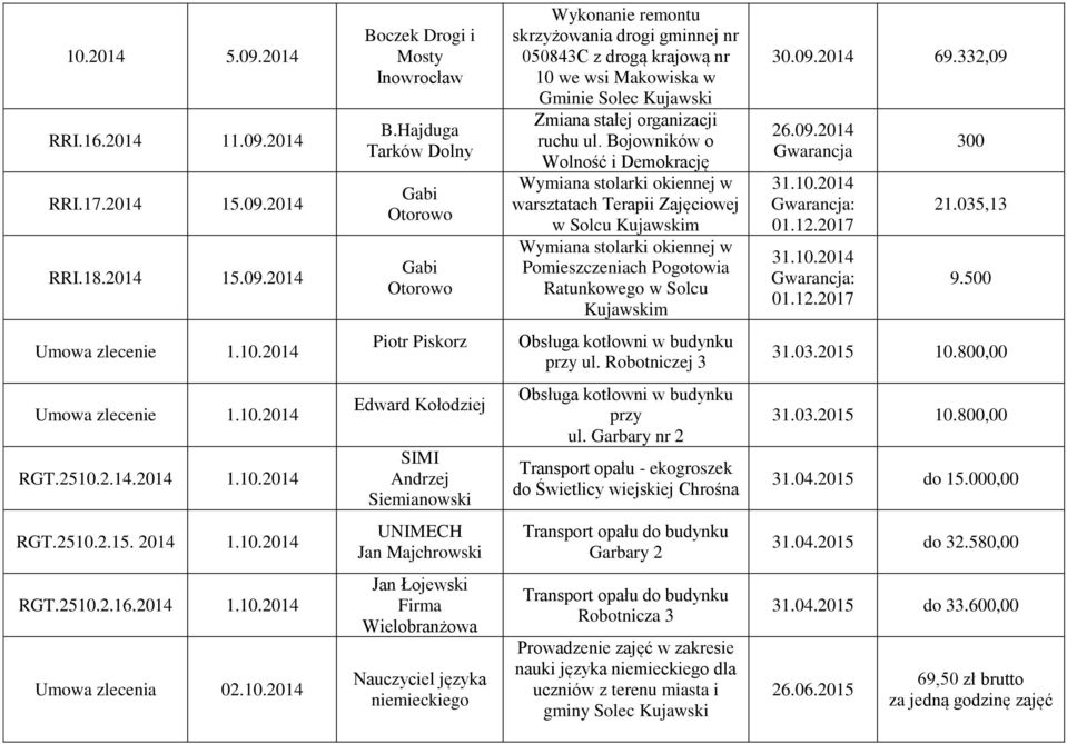 Bojowników o Wolność i Demokrację Wymiana stolarki okiennej w warsztatach Terapii Zajęciowej w Solcu Kujawskim Wymiana stolarki okiennej w Pomieszczeniach Pogotowia Ratunkowego w Solcu Kujawskim 30.