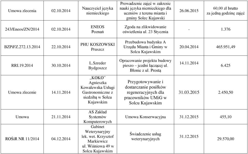 04.2014 465.951,49 RRI.19.2014 30.10.2014 L.Szreder Opracowanie projektu budowy pieszo jezdni łączącej ul. Błonie z ul. Prostą 14.11.