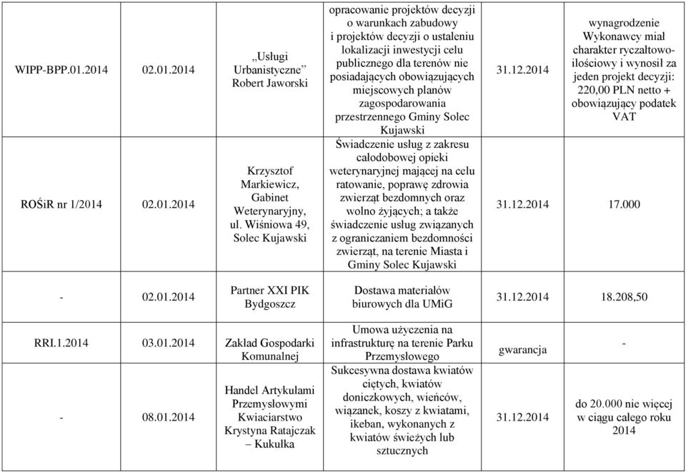 zagospodarowania przestrzennego Gminy Solec Kujawski Świadczenie usług z zakresu całodobowej opieki weterynaryjnej mającej na celu ratowanie, poprawę zdrowia zwierząt bezdomnych oraz wolno żyjących;