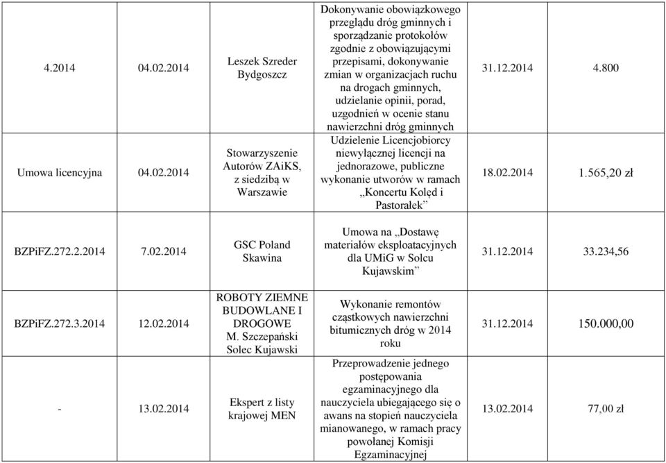 2014 Leszek Szreder Stowarzyszenie Autorów ZAiKS, z siedzibą w Warszawie Dokonywanie obowiązkowego przeglądu dróg gminnych i sporządzanie protokołów zgodnie z obowiązującymi przepisami, dokonywanie