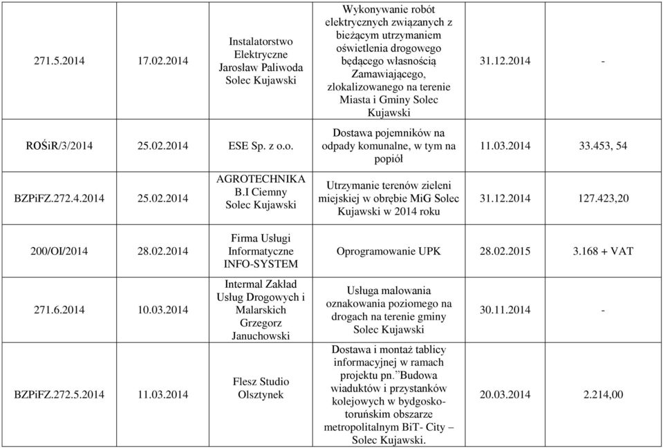 pojemników na odpady komunalne, w tym na popiół Utrzymanie terenów zieleni miejskiej w obrębie MiG Solec Kujawski w 2014 roku 31.12.2014-11.03.2014 33.453, 54 31.12.2014 127.423,20 200/OI/2014 28.02.