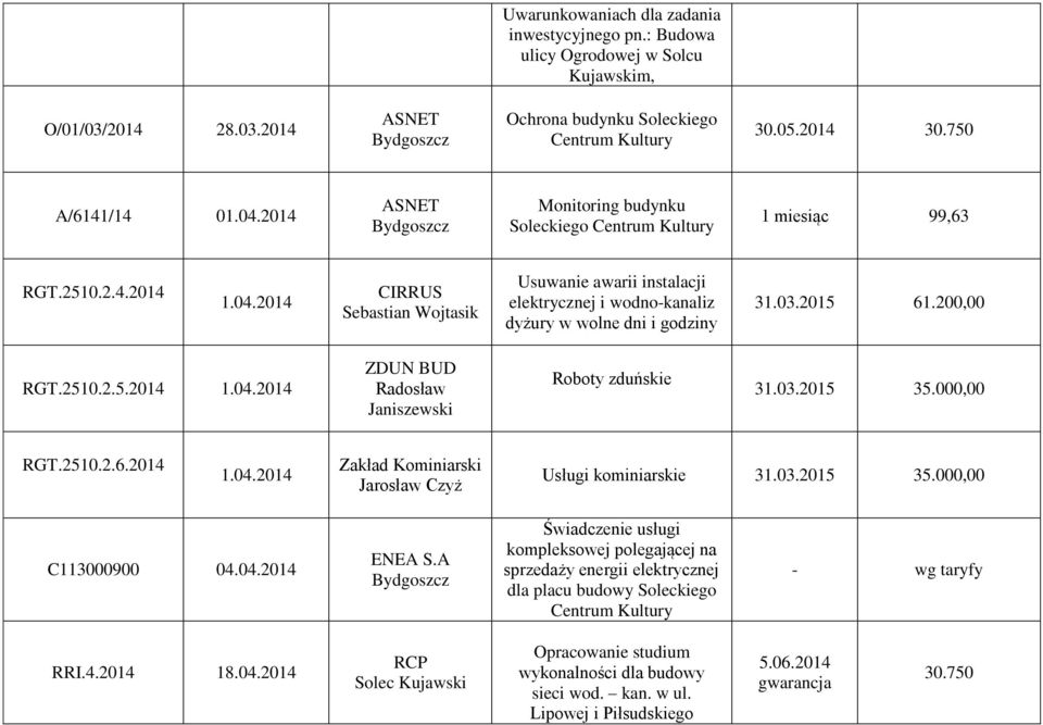 2014 CIRRUS Sebastian Wojtasik Usuwanie awarii instalacji elektrycznej i wodno-kanaliz dyżury w wolne dni i godziny 31.03.2015 61.200,00 RGT.2510.2.5.2014 1.04.