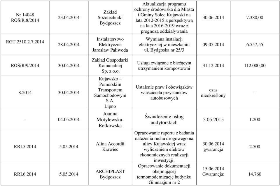 z o.o. Usługi związane z bieżącym utrzymaniem kompostowni 31.12.2014 112.000,00 8.2014 30.04.2014-04.05.2014 RRI.5.2014 5.05.2014 RRI.6.2014 5.05.2014 Kujawsko Pomorskim Transportem Samochodowym S.A.