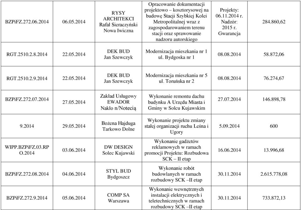 sprawowanie nadzoru autorskiego Projekty: 06.11.2014 r. Nadzór: 2015 r. Gwarancja 284.860,62 RGT.2510.2.8.2014 22.05.2014 DEK BUD Jan Szewczyk Modernizacja mieszkania nr 1 ul. Bydgoska nr 1 08.