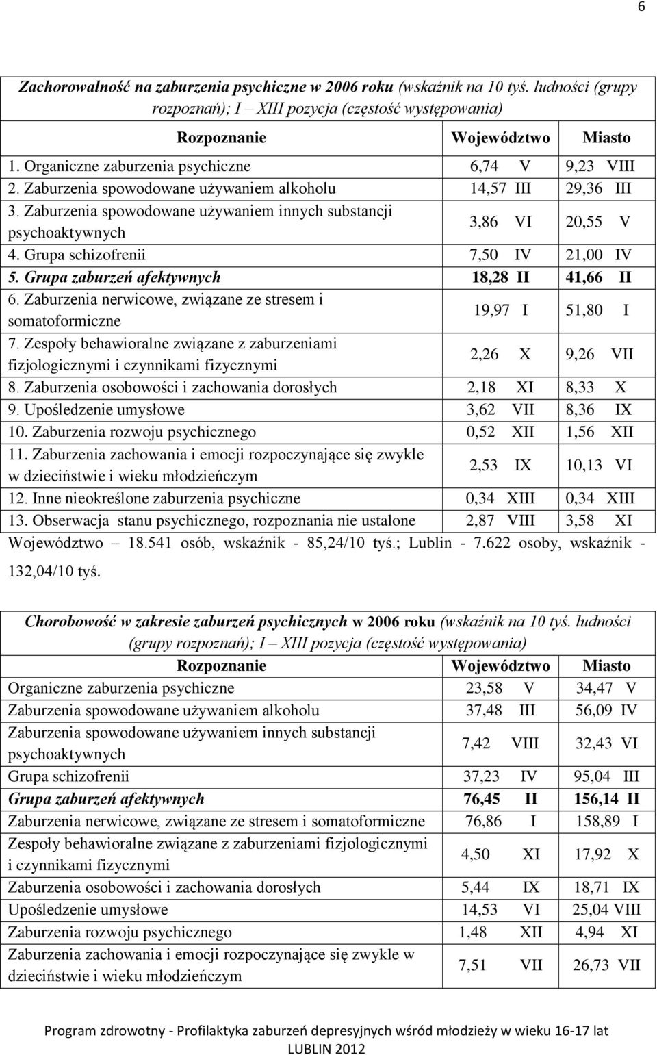 Zaburzenia spowodowane używaniem innych substancji psychoaktywnych 3,86 VI 20,55 V 4. Grupa schizofrenii 7,50 IV 21,00 IV 5. Grupa zaburzeń afektywnych 18,28 II 41,66 II 6.