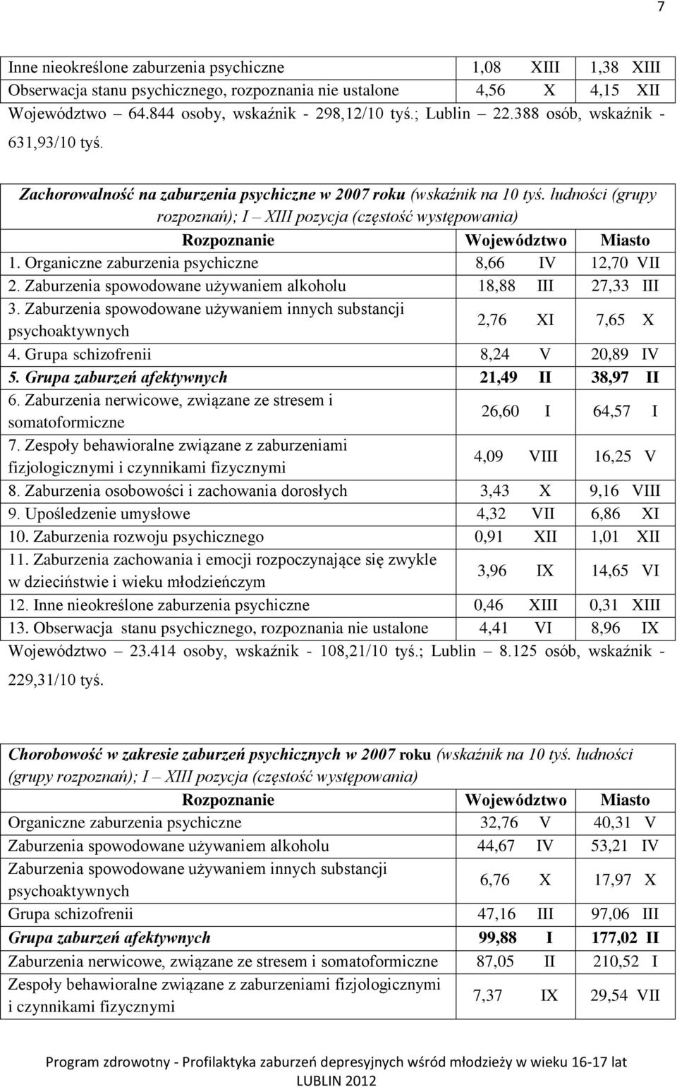 ludności (grupy rozpoznań); I XIII pozycja (częstość występowania) Rozpoznanie Województwo Miasto 1. Organiczne zaburzenia psychiczne 8,66 IV 12,70 VII 2.