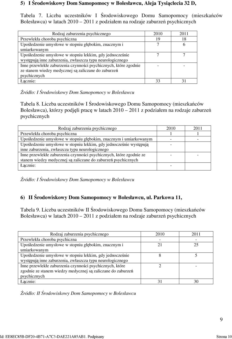 choroba psychiczna 19 18 Upośledzenie umysłowe w stopniu głębokim, znacznym i 7 6 umiarkowanym Upośledzenie umysłowe w stopniu lekkim, gdy jednocześnie 7 7 występują inne zaburzenia, zwłaszcza typu