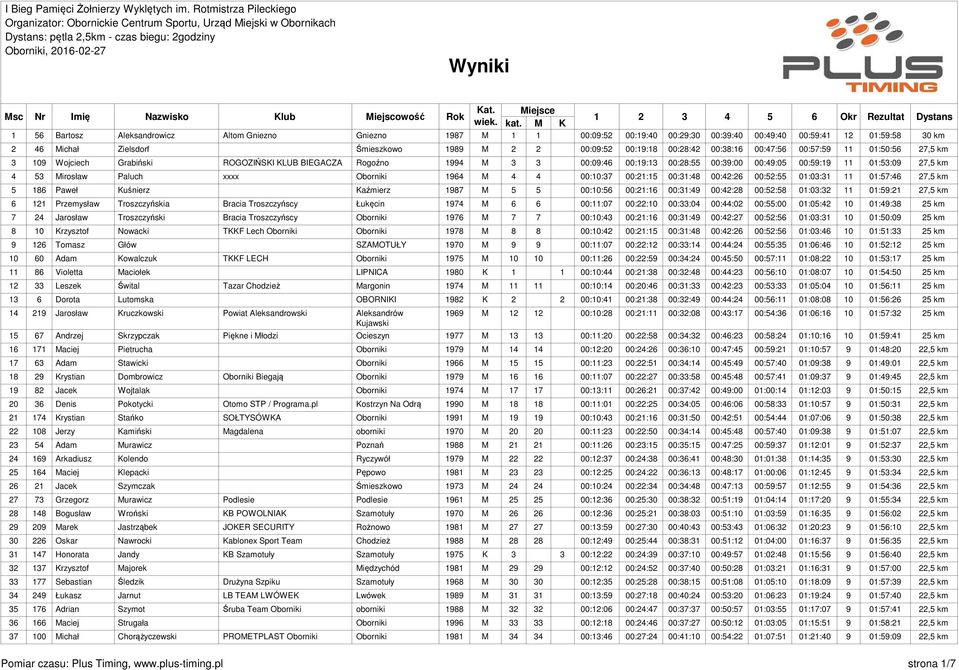 4 53 Mirosław Paluch xxxx Oborniki 1964 M 4 4 00:10:37 00:21:15 00:31:48 00:42:26 00:52:55 01:03:31 11 01:57:46 27,5 km 5 186 Paweł Kuśnierz Kaźmierz 1987 M 5 5 00:10:56 00:21:16 00:31:49 00:42:28