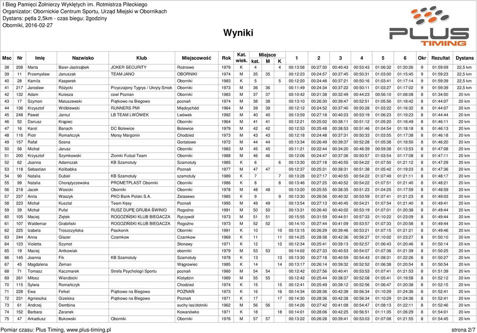 Jarosław Różycki Przyczajony Tygrys / Ukryty Smok Oborniki 1973 M 36 36 00:11:49 00:24:34 00:37:22 00:50:11 01:03:27 01:17:02 9 01:59:39 22,5 km 42 132 Adam Kulesza cswl Poznan Oborniki 1983 M 37 37