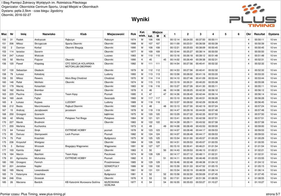 00:25:27 00:38:14 00:50:50 4 00:50:50 10 km 154 247 Łukasz Walczak Lusowo 1983 M 110 110 00:13:16 00:26:18 00:39:12 00:51:48 4 00:51:48 10 km 155 92 Monika Flajszer Oborniki Oborniki 1990 K 45 45