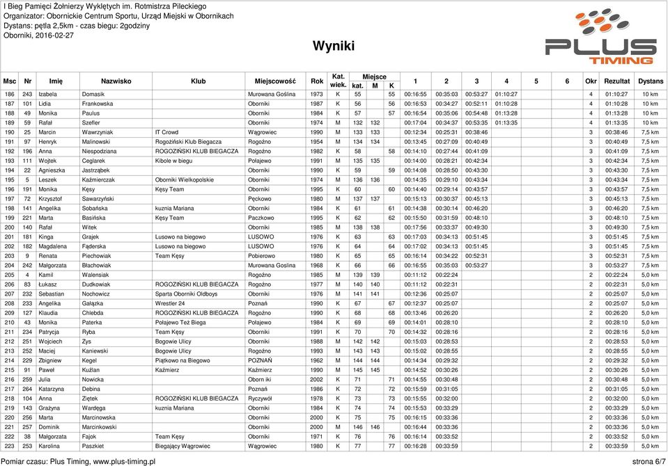 01:13:35 10 km 190 25 Marcin Wawrzyniak IT Crowd Wągrowiec 1990 M 133 133 00:12:34 00:25:31 00:38:46 3 00:38:46 7,5 km 191 97 Henryk Malinowski Rogożiński Klub Biegacza Rogoźno 1954 M 134 134