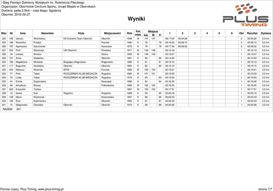 149 149 00:13:57 1 00:13:57 2,5 km 229 131 Anna Gładecka Oborniki 1981 K 80 80 00:14:53 1 00:14:53 2,5 km 230 156 Magdalena Michalak Biegający Wągrowiec Wągrowiec 1992 K 81 81 00:15:10 1 00:15:10 2,5