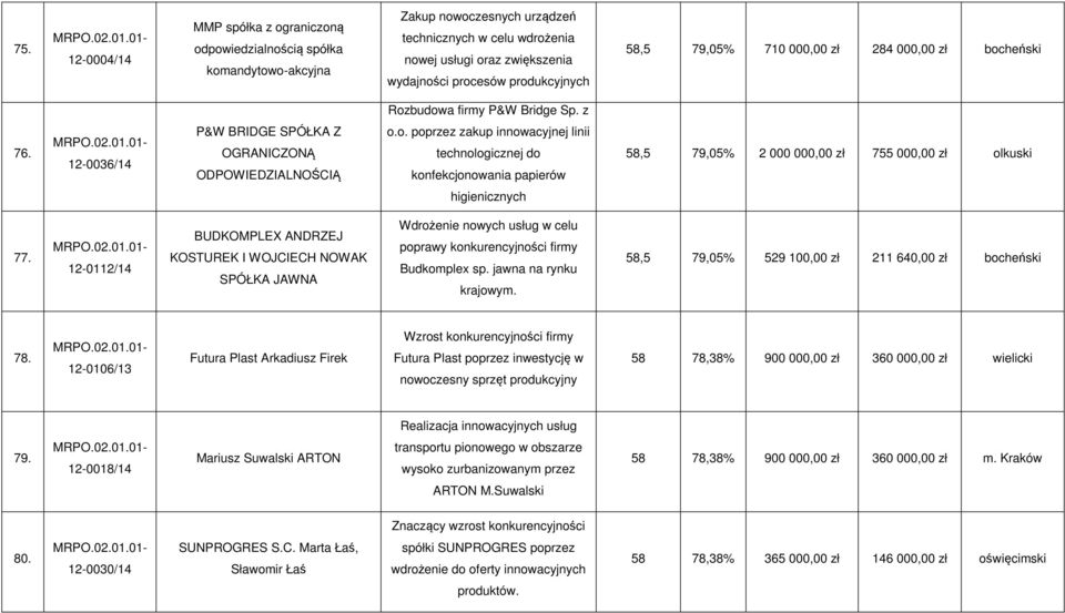 12-0112/14 BUDKOMPLEX ANDRZEJ KOSTUREK I WOJCIECH NOWAK SPÓŁKA JAWNA Wdrożenie nowych usług w celu poprawy konkurencyjności firmy Budkomplex sp. jawna na rynku krajowym.