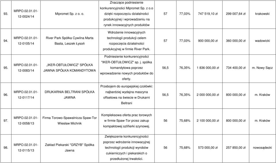 o dzięki rozpoczęciu działalności produkcyjnej i wprowadzeniu na 57 77,03% 747 519,10 zł 299 007,64 zł krakowski rynek innowacyjnych produktów Wdrożenie innowacyjnych 94.