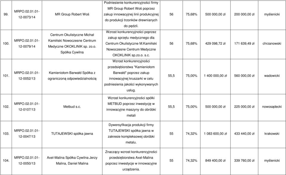 12-0079/14 Centrum Okulistyczne Michał Kamiński Nowoczesne Centrum Medyczne OKOKLINIK sp. zo.o. Spółka Cywilna Wzrost konkurencyjności poprzez zakup sprzętu medycznego dla Centrum Okulistyczne M.
