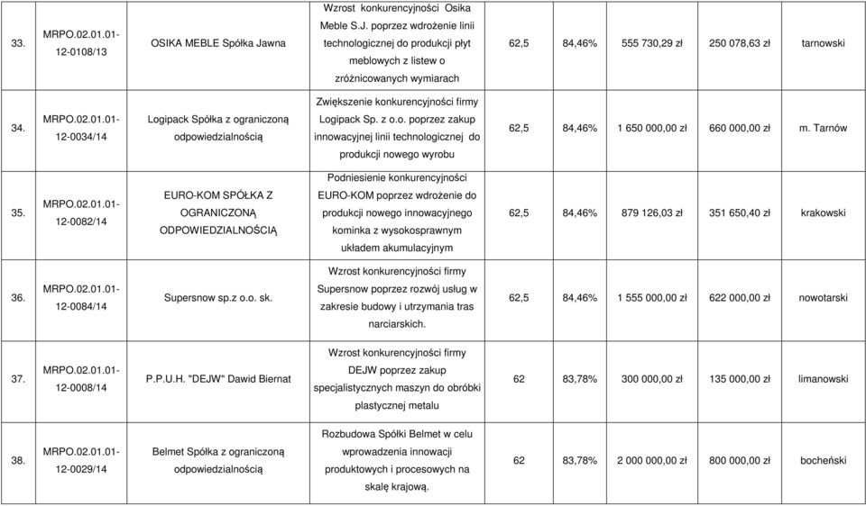 poprzez wdrożenie linii technologicznej do produkcji płyt meblowych z listew o 62,5 84,46% 555 730,29 zł 250 078,63 zł tarnowski zróżnicowanych wymiarach Zwiększenie konkurencyjności firmy 34.
