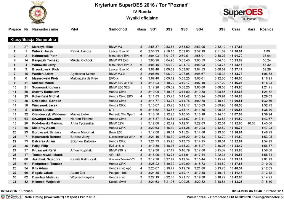 24 5 4 Wiltowski Jerzy Mitsubishi Evo X 6 3:06.45 3:04.30 3:04.73 3:03.93 3:03.76 15:23.17 55.32 6 3 Brzoskowski Piotr Lancer Evo IX 6 3:08.46 3:09.59 3:03.97 3:04.53 3:00.59 15:27.14 59.