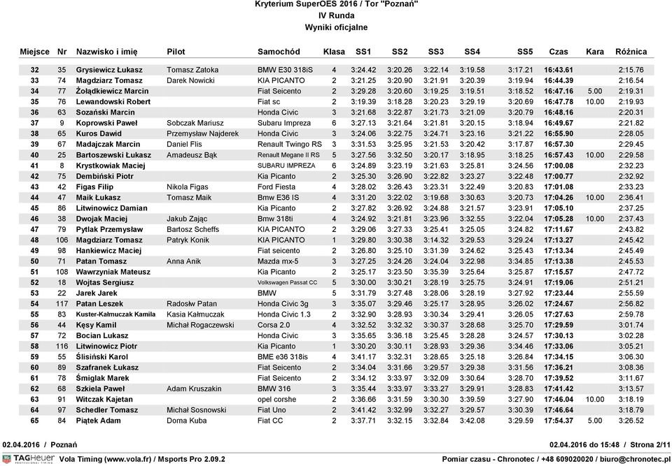 69 16:47.78 10.00 2:19.93 36 63 Sozański Marcin Honda Civic 3 3:21.68 3:22.87 3:21.73 3:21.09 3:20.79 16:48.16 2:20.31 37 9 Koprowski Paweł Sobczak Mariusz Subaru Impreza 6 3:27.13 3:21.64 3:21.