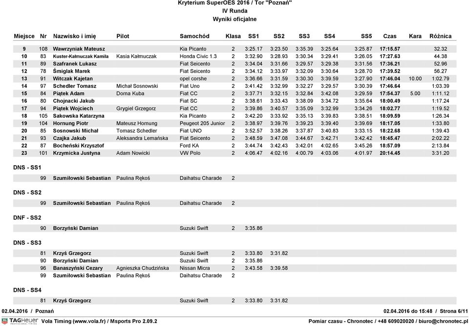 27 13 91 Witczak Kajetan opel corshe 2 3:36.66 3:31.59 3:30.30 3:39.59 3:27.90 17:46.04 10.00 1:02.79 14 97 Schedler Tomasz Michał Sosnowski Fiat Uno 2 3:41.42 3:32.99 3:32.27 3:29.57 3:30.39 17:46.