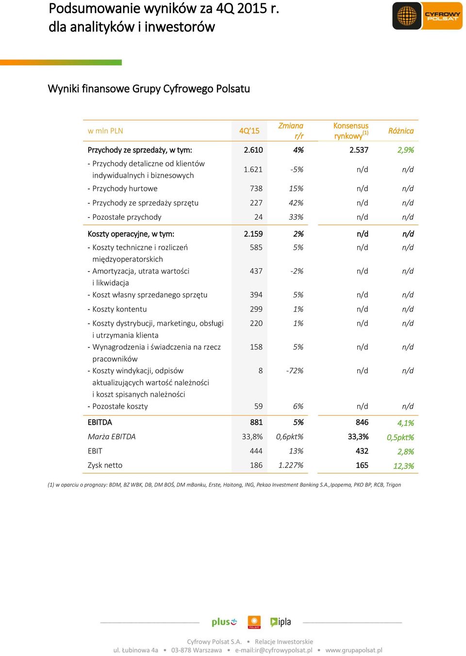 621-5% n/d n/d - Przychody hurtowe 738 15% n/d n/d - Przychody ze sprzedaży sprzętu 227 42% n/d n/d - Pozostałe przychody 24 33% n/d n/d Koszty operacyjne, w tym: 2.