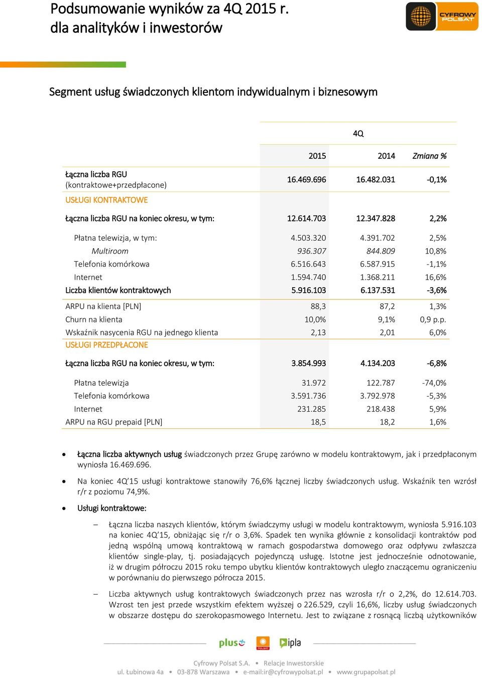 809 10,8% Telefonia komórkowa 6.516.643 6.587.915-1,1% Internet 1.594.740 1.368.211 16,6% Liczba klientów kontraktowych 5.916.103 6.137.
