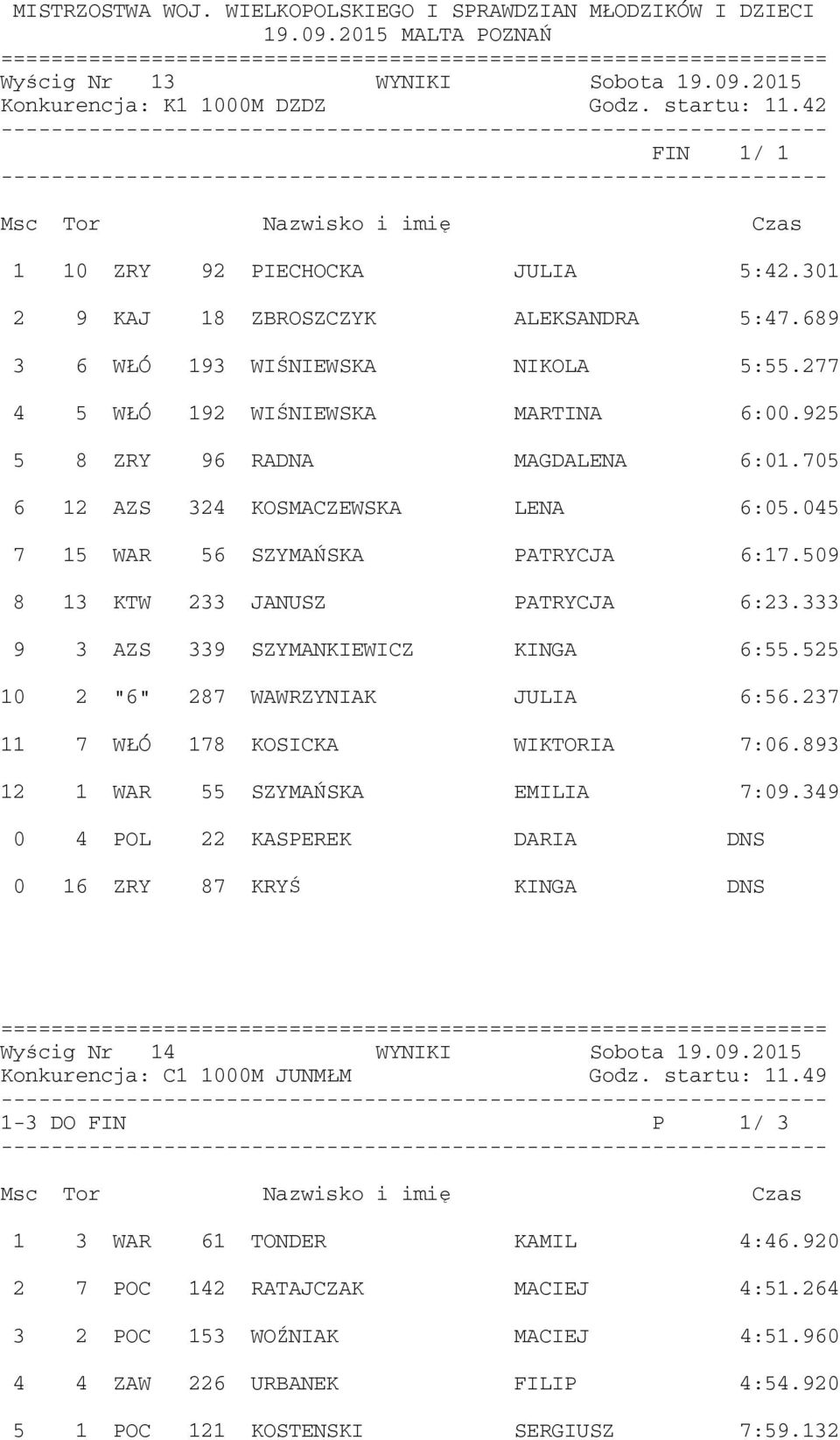 333 9 3 AZS 339 SZYMANKIEWICZ KINGA 6:55.525 10 2 "6" 287 WAWRZYNIAK JULIA 6:56.237 11 7 WŁÓ 178 KOSICKA WIKTORIA 7:06.893 12 1 WAR 55 SZYMAŃSKA EMILIA 7:09.