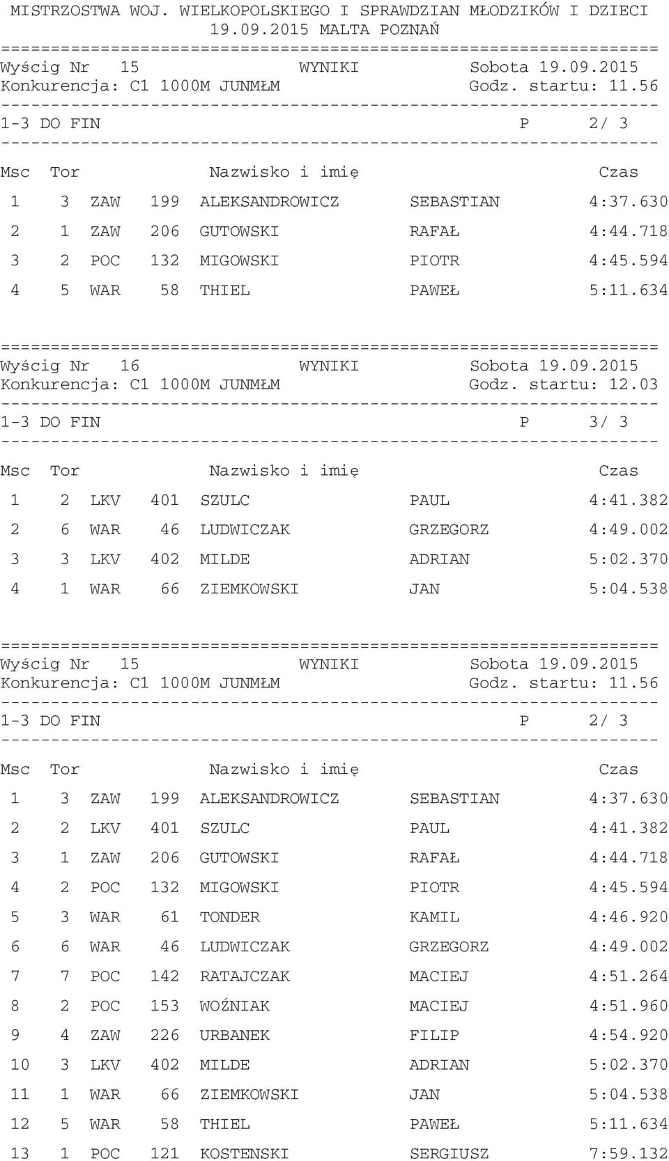 03 1-3 DO FIN P 3/ 3 1 2 LKV 401 SZULC PAUL 4:41.382 2 6 WAR 46 LUDWICZAK GRZEGORZ 4:49.002 3 3 LKV 402 MILDE ADRIAN 5:02.370 4 1 WAR 66 ZIEMKOWSKI JAN 5:04.538 Wyścig Nr 15 WYNIKI Sobota 19.09.