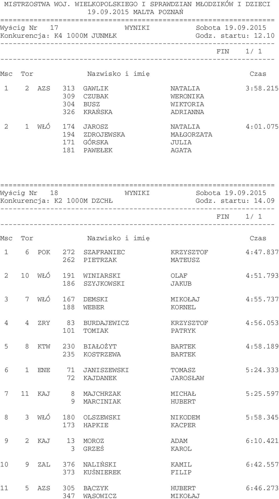 startu: 14.09 1 6 POK 272 SZAFRANIEC KRZYSZTOF 4:47.837 262 PIETRZAK MATEUSZ 2 10 WŁÓ 191 WINIARSKI OLAF 4:51.793 186 SZYJKOWSKI JAKUB 3 7 WŁÓ 167 DEMSKI MIKOŁAJ 4:55.