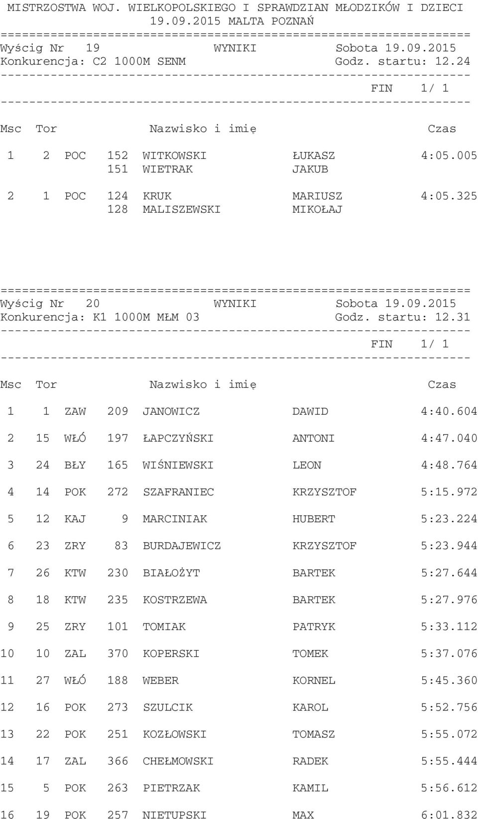040 3 24 BŁY 165 WIŚNIEWSKI LEON 4:48.764 4 14 POK 272 SZAFRANIEC KRZYSZTOF 5:15.972 5 12 KAJ 9 MARCINIAK HUBERT 5:23.224 6 23 ZRY 83 BURDAJEWICZ KRZYSZTOF 5:23.944 7 26 KTW 230 BIAŁOŻYT BARTEK 5:27.