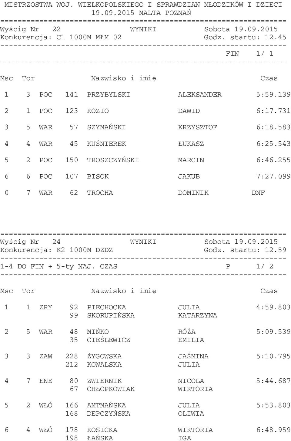startu: 12.59 1-4 DO FIN + 5-ty NAJ. CZAS P 1/ 2 1 1 ZRY 92 PIECHOCKA JULIA 4:59.803 99 SKORUPIŃSKA KATARZYNA 2 5 WAR 48 MIŃKO RÓŻA 5:09.539 35 CIEŚLEWICZ EMILIA 3 3 ZAW 228 ŻYGOWSKA JAŚMINA 5:10.