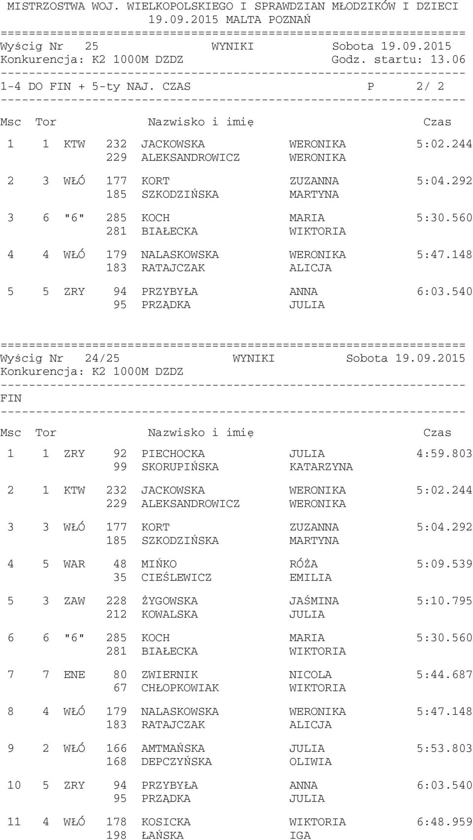 148 183 RATAJCZAK ALICJA 5 5 ZRY 94 PRZYBYŁA ANNA 6:03.540 95 PRZĄDKA JULIA Wyścig Nr 24/25 WYNIKI Sobota 19.09.2015 Konkurencja: K2 1000M DZDZ FIN 1 1 ZRY 92 PIECHOCKA JULIA 4:59.