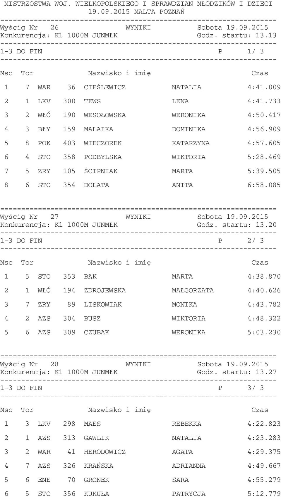 505 8 6 STO 354 DOLATA ANITA 6:58.085 Wyścig Nr 27 WYNIKI Sobota 19.09.2015 Konkurencja: K1 1000M JUNMŁK Godz. startu: 13.20 1-3 DO FIN P 2/ 3 1 5 STO 353 BĄK MARTA 4:38.