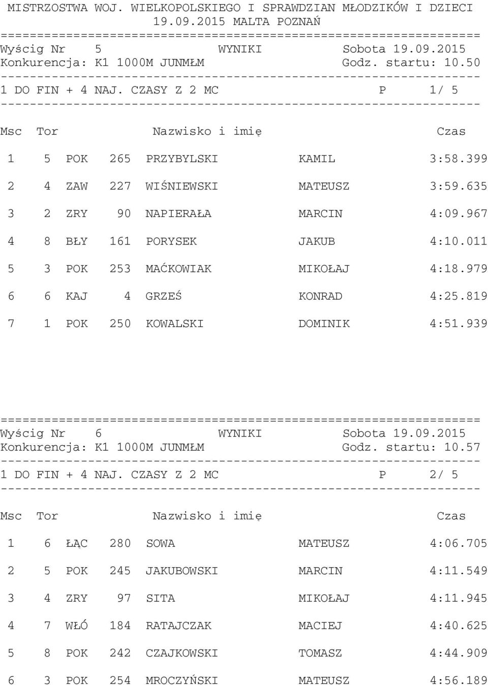 819 7 1 POK 250 KOWALSKI DOMINIK 4:51.939 Wyścig Nr 6 WYNIKI Sobota 19.09.2015 Konkurencja: K1 1000M JUNMŁM Godz. startu: 10.57 1 DO FIN + 4 NAJ.