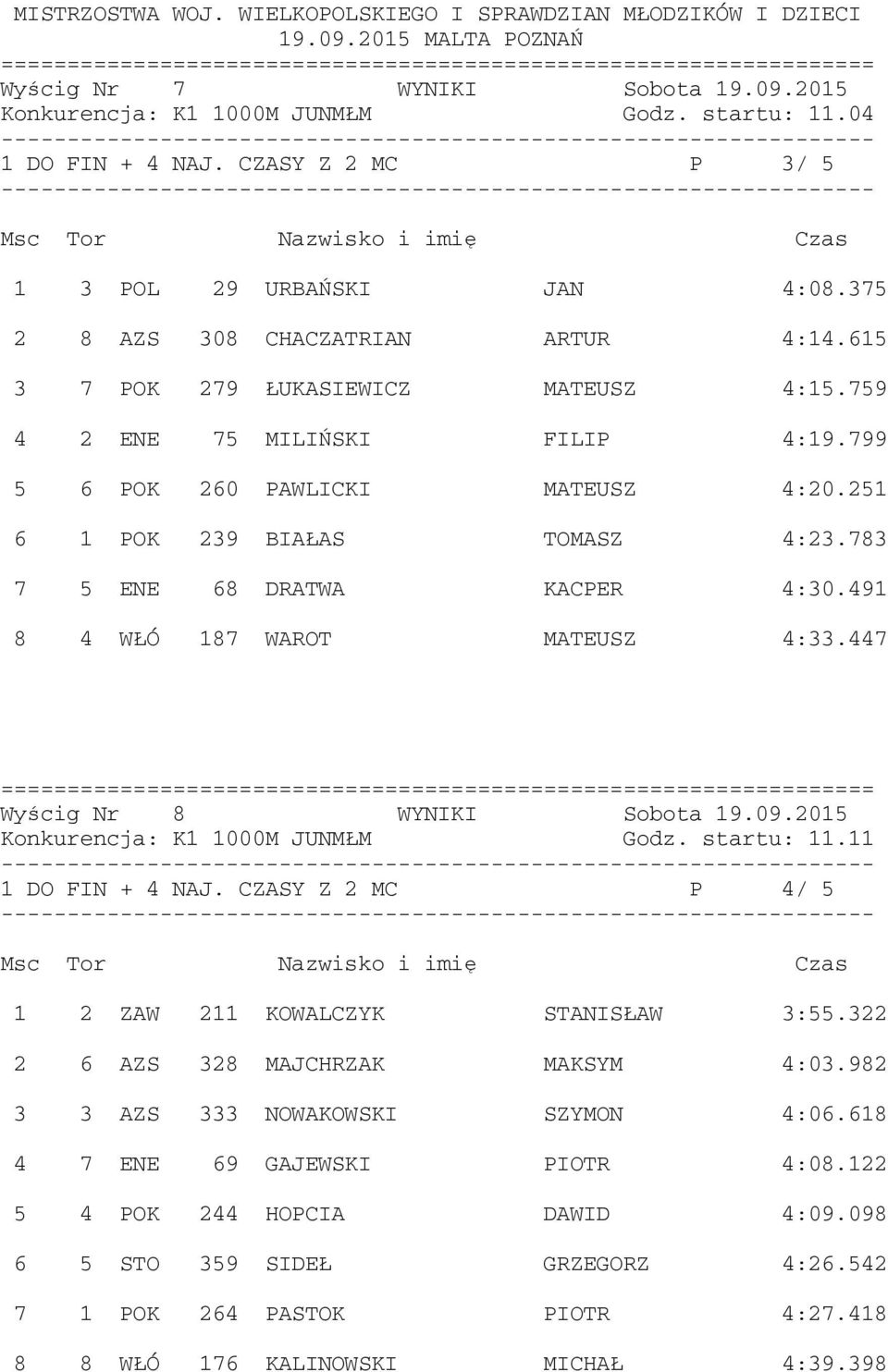 491 8 4 WŁÓ 187 WAROT MATEUSZ 4:33.447 Wyścig Nr 8 WYNIKI Sobota 19.09.2015 Konkurencja: K1 1000M JUNMŁM Godz. startu: 11.11 1 DO FIN + 4 NAJ. CZASY Z 2 MC P 4/ 5 1 2 ZAW 211 KOWALCZYK STANISŁAW 3:55.