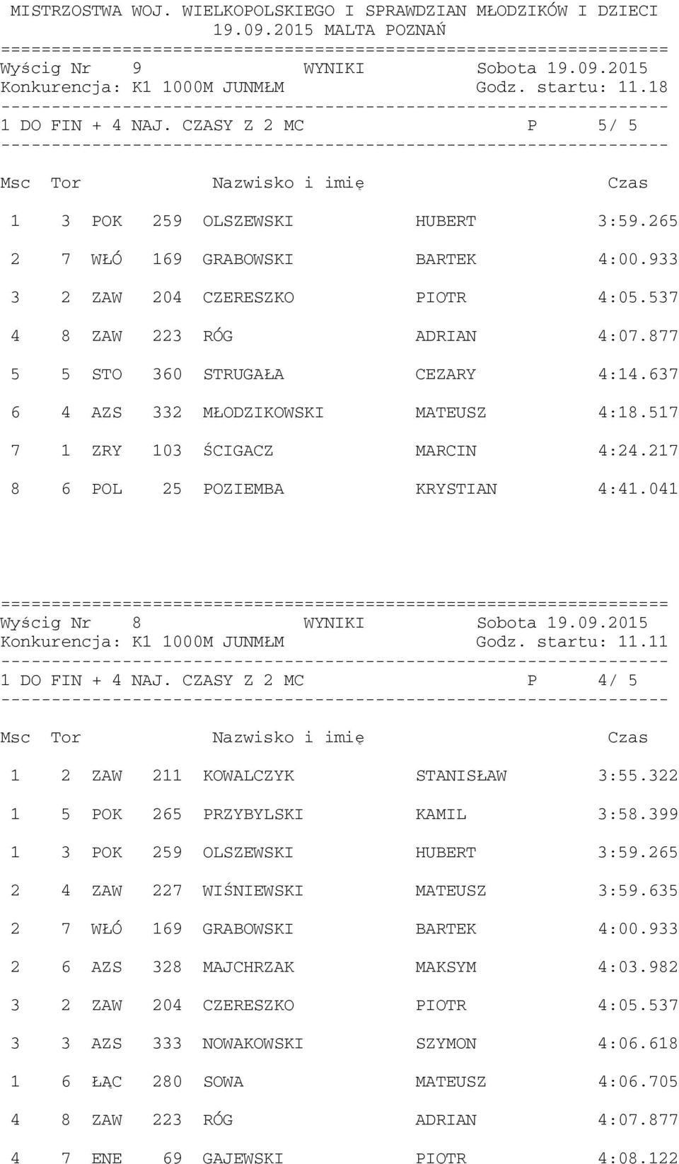 217 8 6 POL 25 POZIEMBA KRYSTIAN 4:41.041 Wyścig Nr 8 WYNIKI Sobota 19.09.2015 Konkurencja: K1 1000M JUNMŁM Godz. startu: 11.11 1 DO FIN + 4 NAJ.