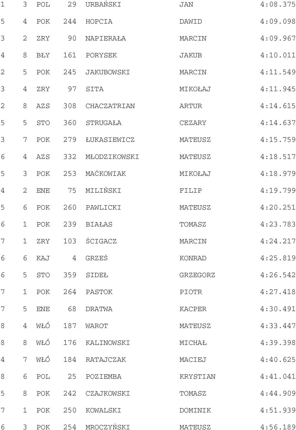 517 5 3 POK 253 MAĆKOWIAK MIKOŁAJ 4:18.979 4 2 ENE 75 MILIŃSKI FILIP 4:19.799 5 6 POK 260 PAWLICKI MATEUSZ 4:20.251 6 1 POK 239 BIAŁAS TOMASZ 4:23.783 7 1 ZRY 103 ŚCIGACZ MARCIN 4:24.