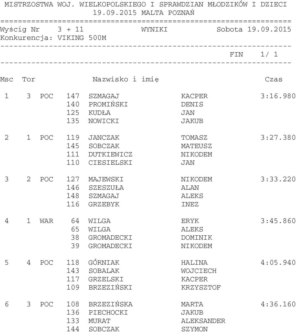 380 145 SOBCZAK MATEUSZ 111 DUTKIEWICZ NIKODEM 110 CIESIELSKI JAN 3 2 POC 127 MAJEWSKI NIKODEM 3:33.
