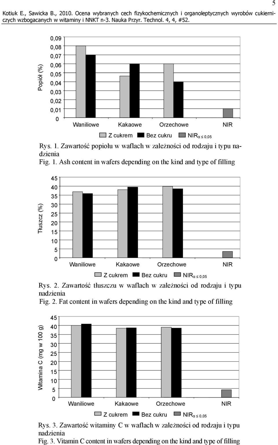 Ash content in wafers depending on the kind and type of filling Tłuszcz (%) 4 4 3 3 2 2 1 1 Z cukrem Bez cukru NIR α, Rys. 2. Zawartość tłuszczu w waflach w zależności od rodzaju i typu nadzienia Fig.
