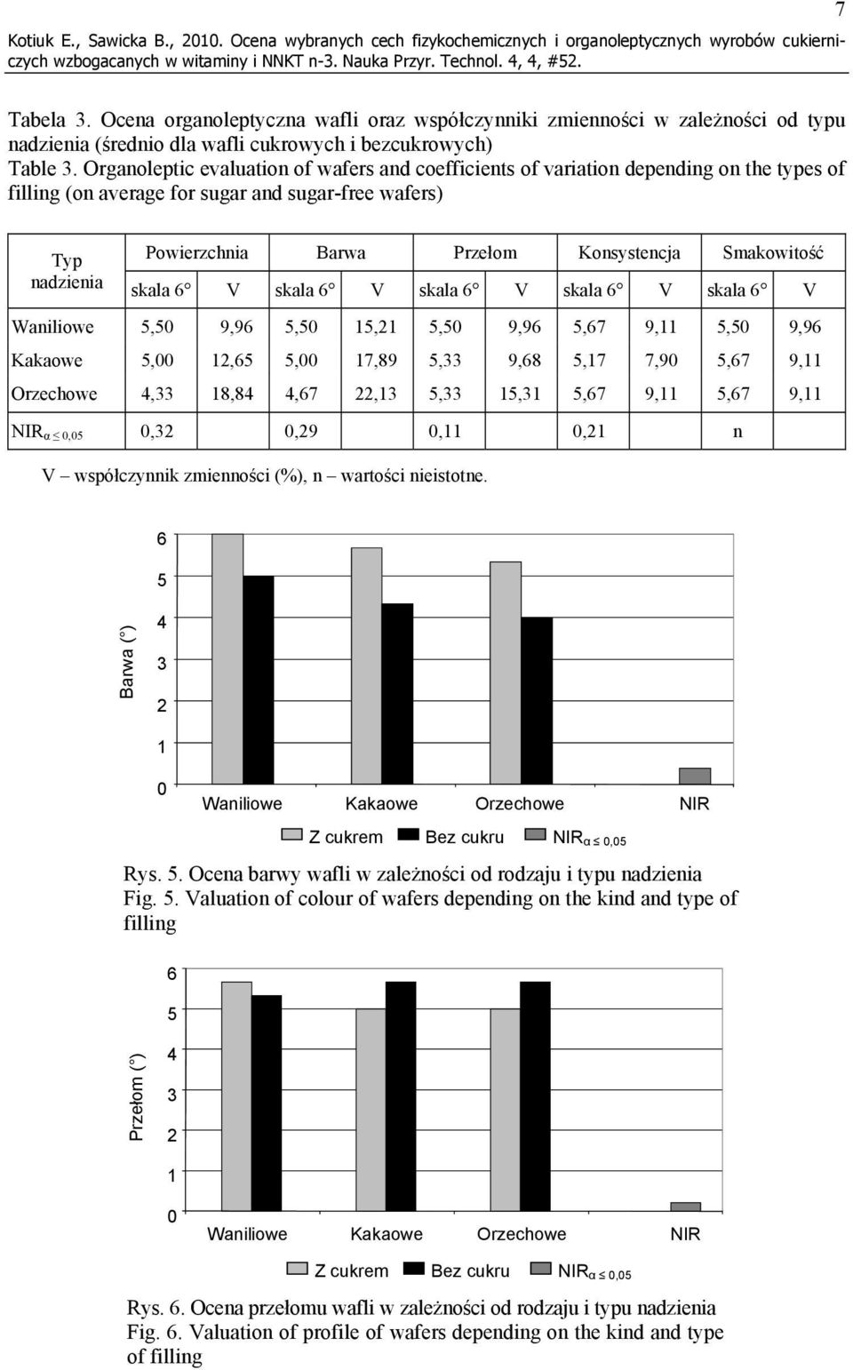 Organoleptic evaluation of wafers and coefficients of variation depending on the types of filling (on average for sugar and sugar-free wafers) Typ nadzienia Powierzchnia Barwa Przełom Konsystencja