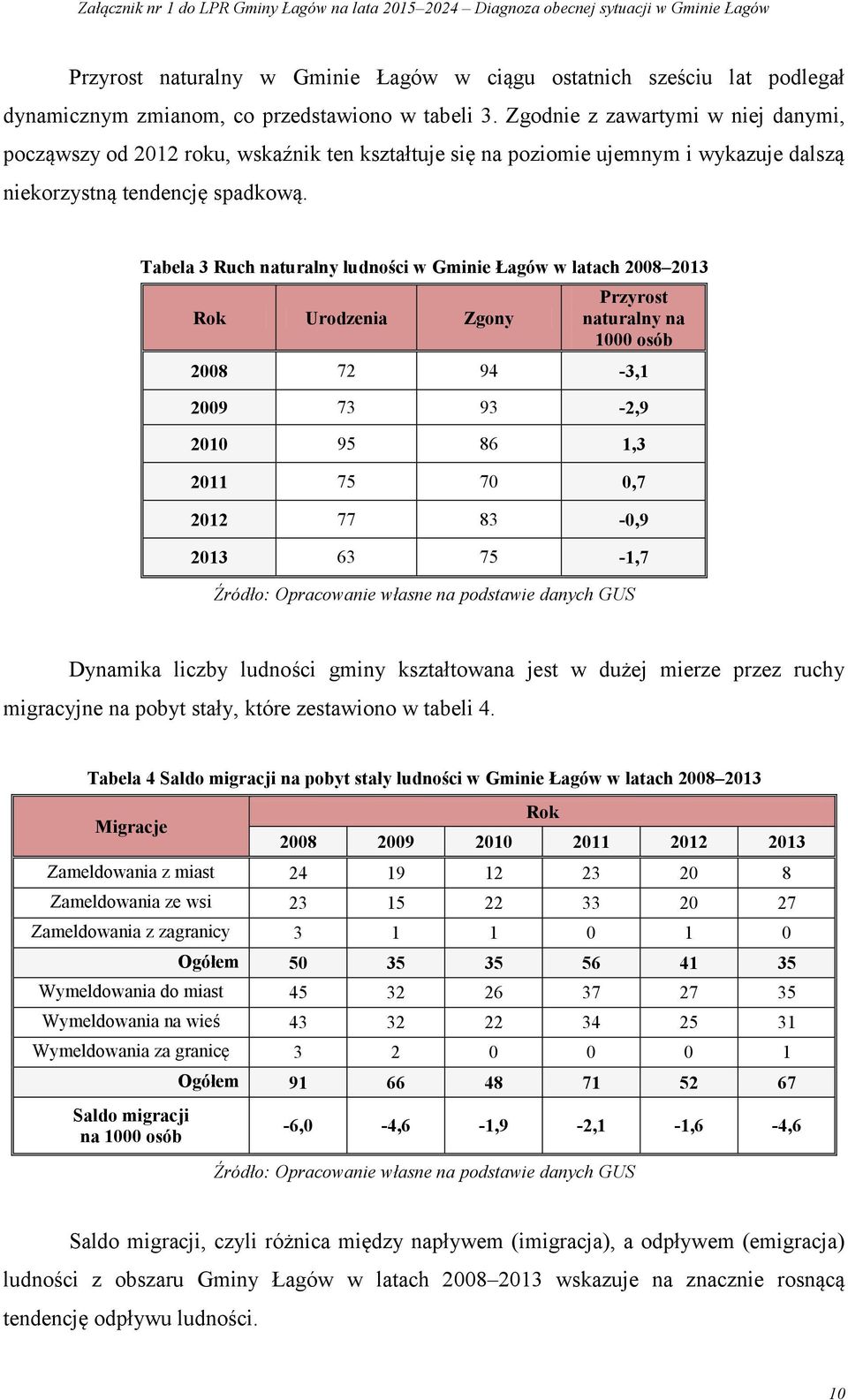 Tabela 3 Ruch naturalny ludności w Gminie Łagów w latach 2008 2013 Rok Urodzenia Zgony Przyrost naturalny na 1000 osób 2008 72 94-3,1 2009 73 93-2,9 2010 95 86 1,3 2011 75 70 0,7 2012 77 83-0,9 2013
