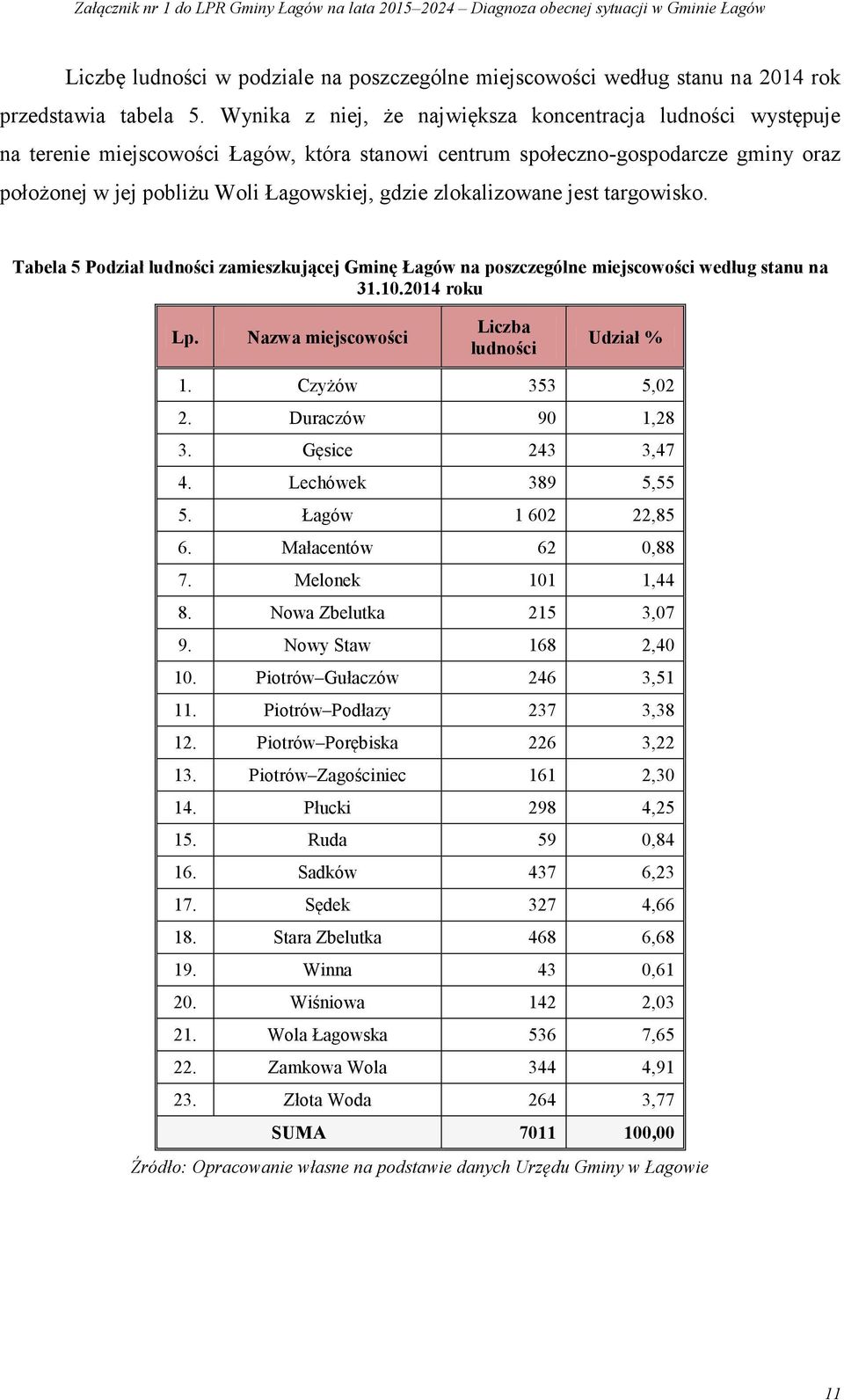zlokalizowane jest targowisko. Tabela 5 Podział ludności zamieszkującej Gminę Łagów na poszczególne miejscowości według stanu na 31.10.2014 roku Lp. Nazwa miejscowości Liczba ludności Udział % 1.