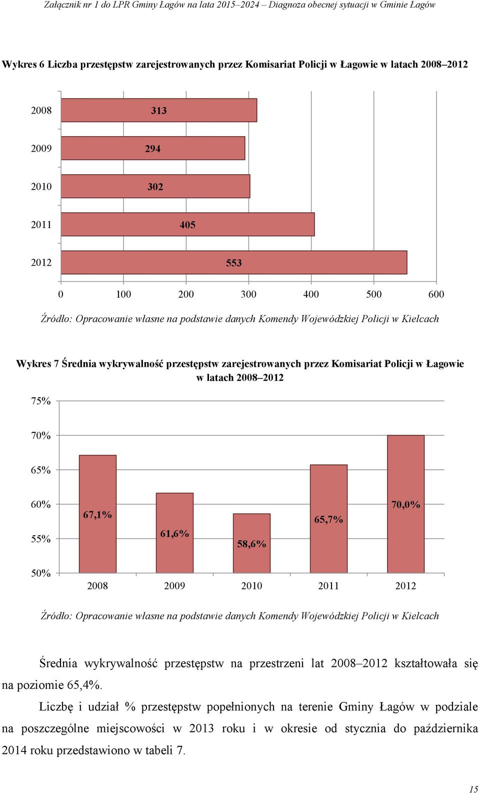 61,6% 58,6% 65,7% 70,0% 50% 2008 2009 2010 2011 2012 Źródło: Opracowanie własne na podstawie danych Komendy Wojewódzkiej Policji w Kielcach Średnia wykrywalność przestępstw na przestrzeni lat 2008