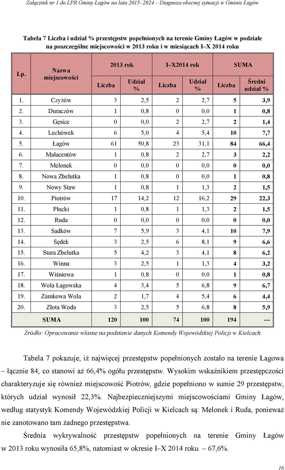 Lechówek 6 5,0 4 5,4 10 7,7 5. Łagów 61 50,8 23 31,1 84 66,4 6. Małacentów 1 0,8 2 2,7 3 2,2 7. Melonek 0 0,0 0 0,0 0 0,0 8. Nowa Zbelutka 1 0,8 0 0,0 1 0,8 9. Nowy Staw 1 0,8 1 1,3 2 1,5 10.