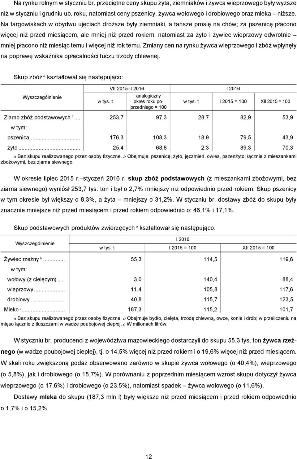 Na targowiskach w obydwu ujęciach droższe były ziemniaki, a tańsze prosię na chów; za pszenicę płacono więcej niż przed miesiącem, ale mniej niż przed rokiem, natomiast za żyto i żywiec wieprzowy