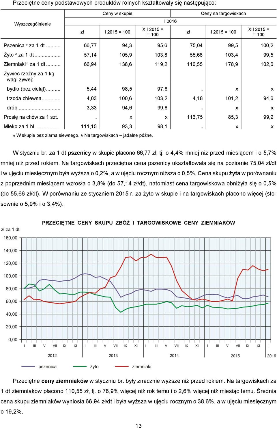 .. 66,94 138,6 119,2 110,55 178,9 102,6 Żywiec rzeźny za 1 kg wagi żywej: bydło (bez cieląt)... 5,44 98,5 97,8. x x trzoda chlewna... 4,03 100,6 103,2 4,18 101,2 94,6 drób... 3,33 94,6 99,8.