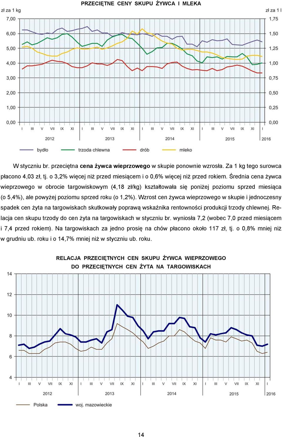 Średnia cena żywca wieprzowego w obrocie targowiskowym (4,18 zł/kg) kształtowała się poniżej poziomu sprzed miesiąca (o 5,4%), ale powyżej poziomu sprzed roku (o 1,2%).